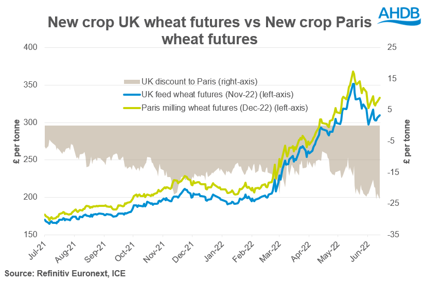 A graph showing UK wheat futures against Paris wheat futures
